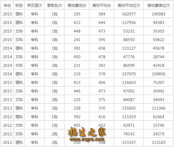 錄取分?jǐn)?shù)線