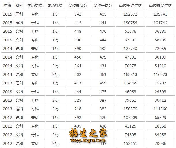 錄取分數(shù)線