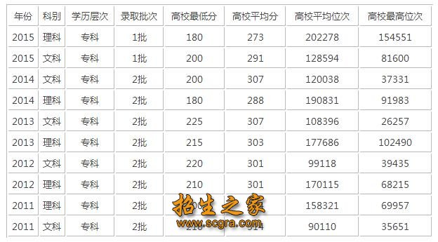 錄取分數(shù)線