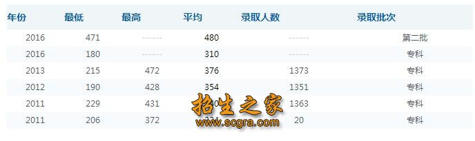 錄取分數(shù)線、