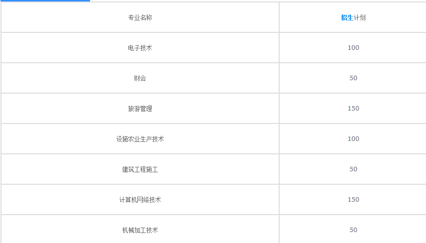 平昌縣職業(yè)中學(xué)-招生計劃