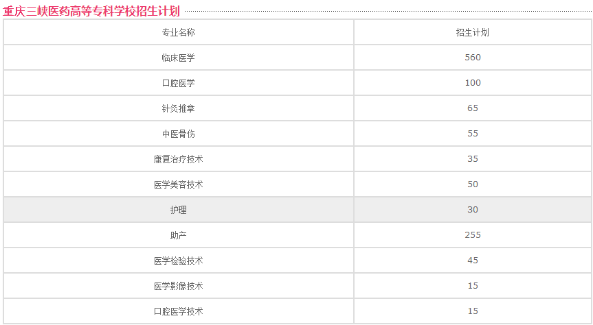 重慶三峽醫(yī)藥高等專科學(xué)校-招生計劃