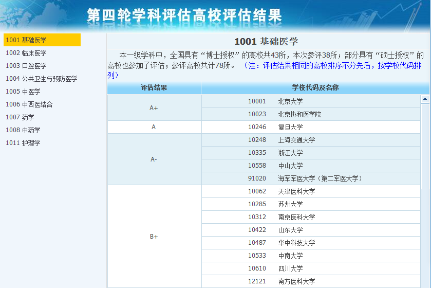 2020年全國(guó)醫(yī)學(xué)專業(yè)大學(xué)排名