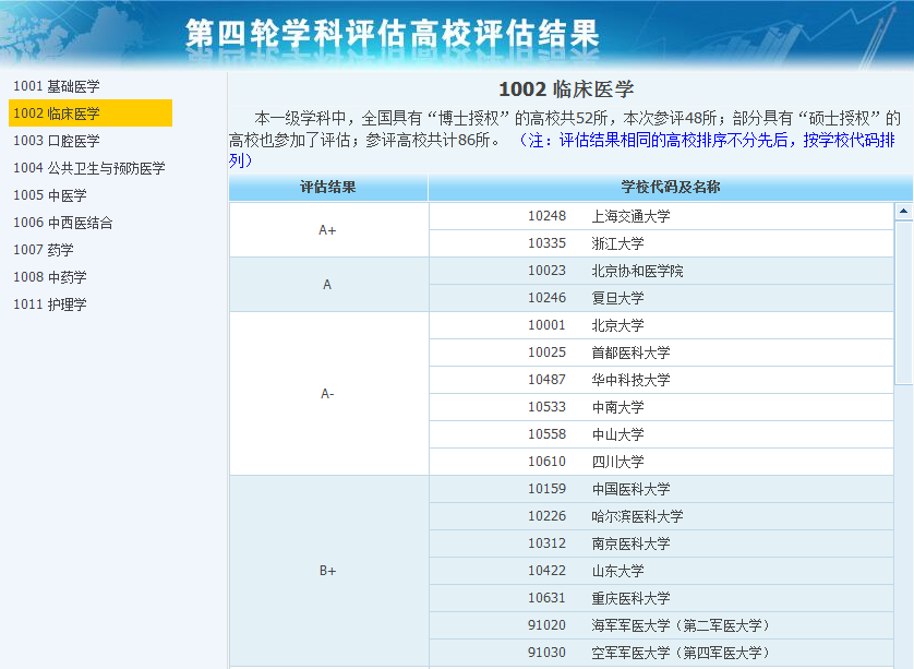 2020年全國(guó)醫(yī)學(xué)專業(yè)大學(xué)排名