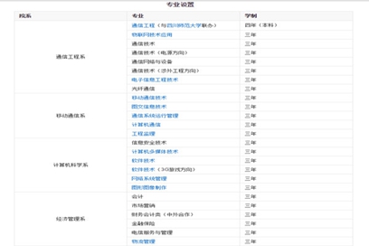 四川郵電職業(yè)技術(shù)學(xué)院2020年招生簡介