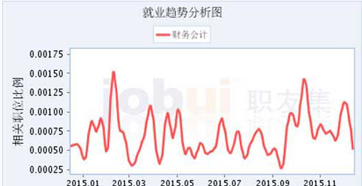 成都市希望職業(yè)學(xué)校財務(wù)會計專業(yè)招生如何