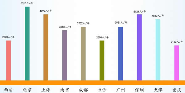 成都市希望職業(yè)學(xué)校護(hù)理專業(yè)招生如何
