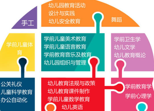 四川省五月花學(xué)院幼師專業(yè)招生如何「高中起點(diǎn)」