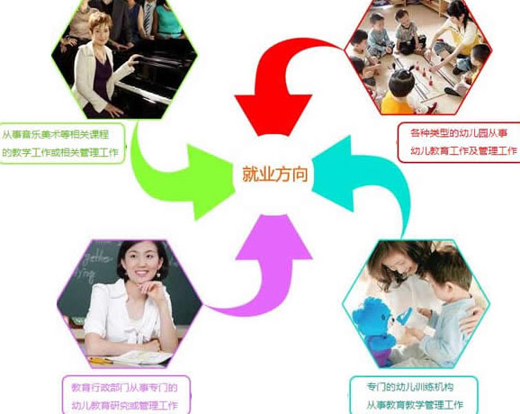 四川省五月花學(xué)院幼師專業(yè)招生如何「高中起點(diǎn)」