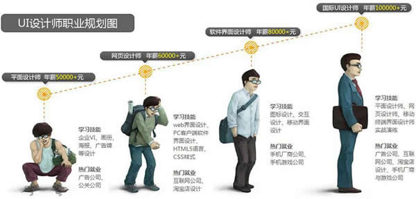 成都市希望職業(yè)學(xué)校UI數(shù)字藝術(shù)高級設(shè)計師專業(yè)