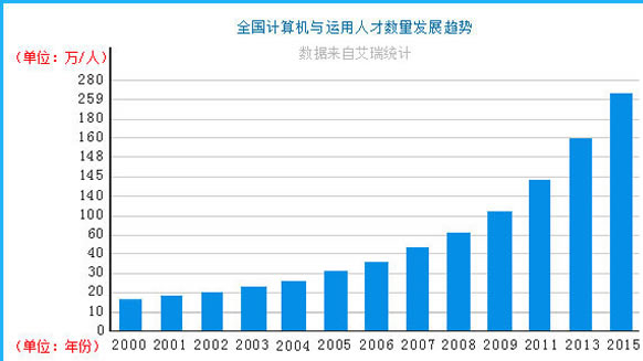 四川省五月花學院計算機網(wǎng)絡(luò)工程師專業(yè)招生如何「初中起點」