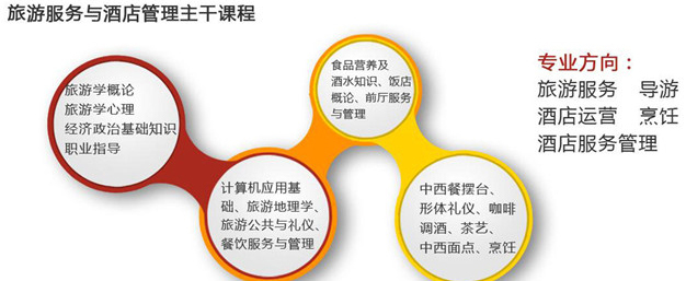 川大科園旅游服務(wù)與酒店管理招生