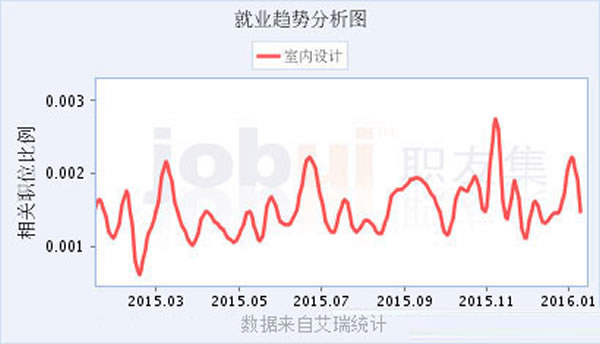 四川省五月花學(xué)院室內(nèi)裝飾設(shè)計(jì)招生「高中起點(diǎn)」