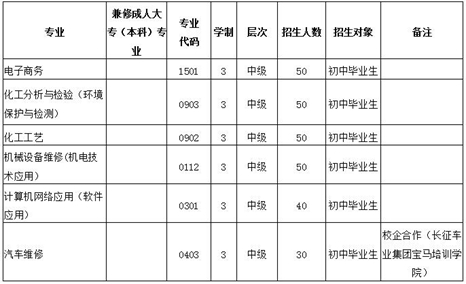 2020年四川省化工高級(jí)技工學(xué)校招生專業(yè)計(jì)劃