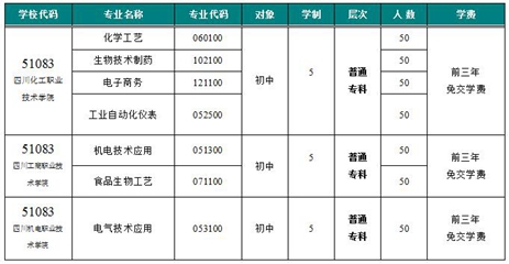 2020年四川省化工高級(jí)技工學(xué)校招生專業(yè)計(jì)劃