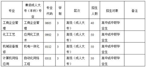 2020年四川省化工高級(jí)技工學(xué)校招生專業(yè)計(jì)劃