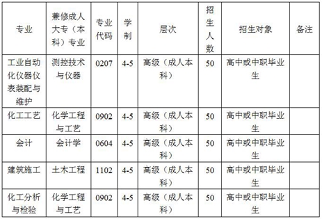 2020年四川省化工高級(jí)技工學(xué)校招生專業(yè)計(jì)劃