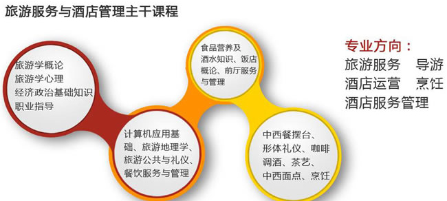 川大職業(yè)技術(shù)學(xué)院旅游酒店與管理招生