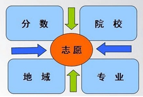 高考志愿能填幾個