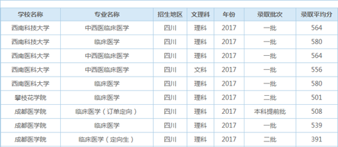 四川省高考臨床醫(yī)學錄取平均分【全】