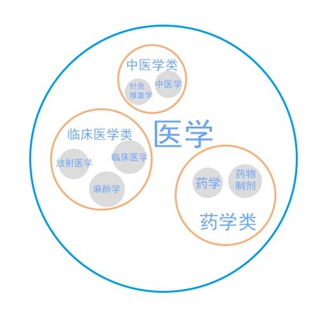 藥學(xué)專業(yè)是醫(yī)學(xué)專業(yè)嗎？【全】