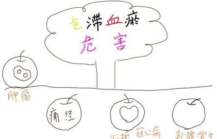 中醫(yī)學(xué)中的氣滯血瘀【全】