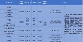 成都中醫(yī)藥大學中職招生報告