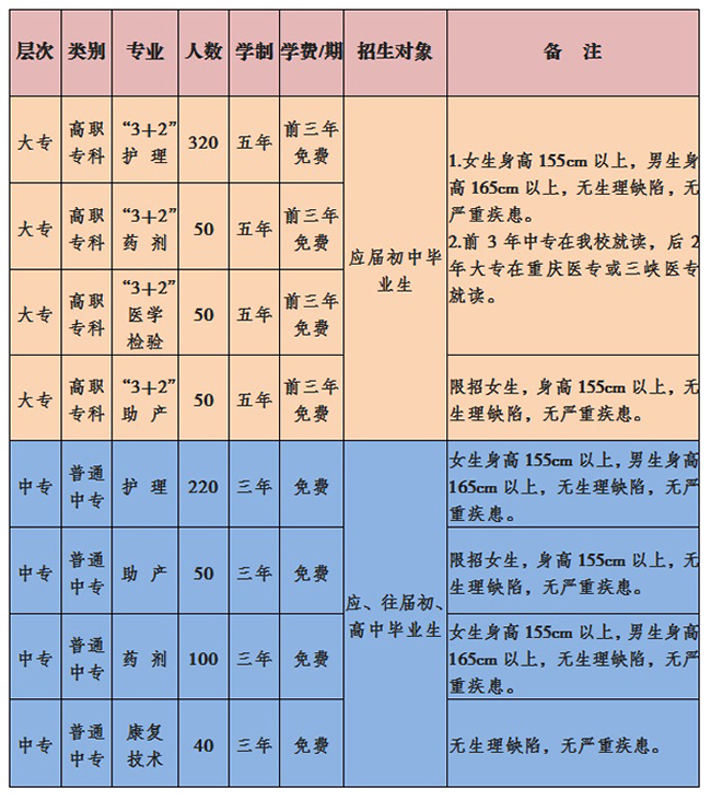 重慶醫(yī)藥學(xué)校（長壽衛(wèi)校）開設(shè)專業(yè)
