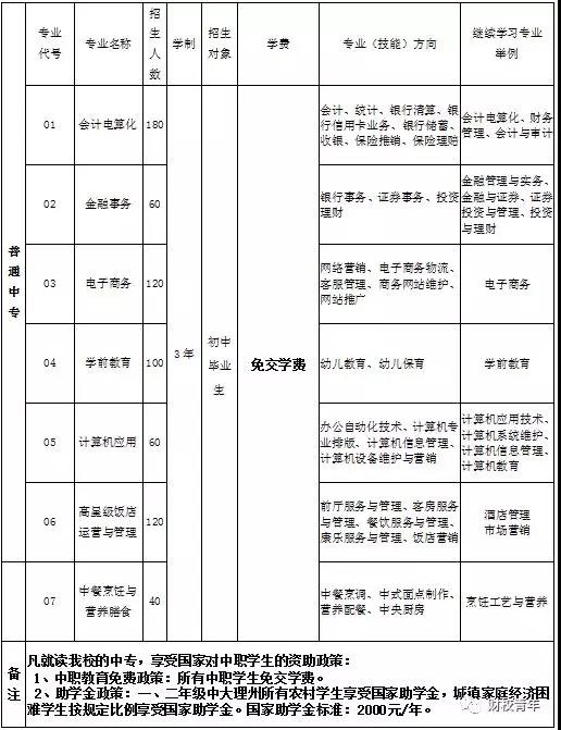 大理州財(cái)貿(mào)學(xué)校中專招生計(jì)劃