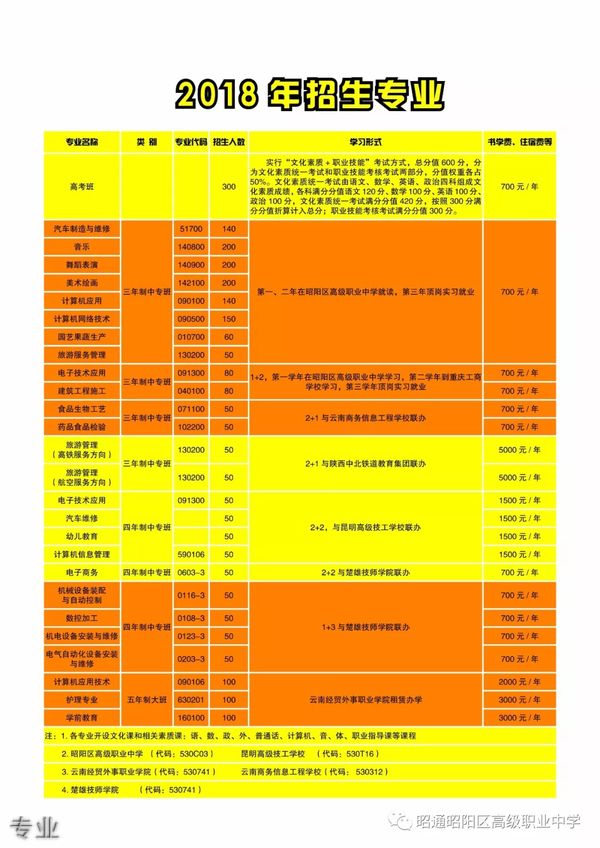 昭陽區(qū)高級職業(yè)中學(xué)專業(yè)