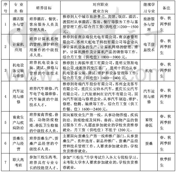 大姚縣職業(yè)教育中心專業(yè)簡(jiǎn)介