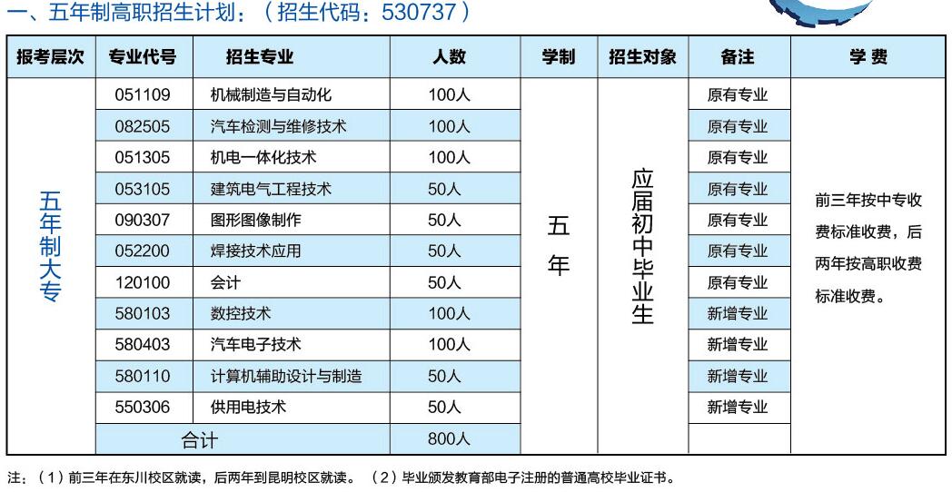 東川區(qū)職業(yè)成人教育培訓(xùn)中心五年制招生計劃