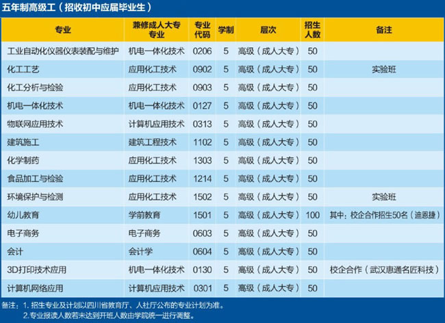 四川理工技師學(xué)院2025年專(zhuān)業(yè)設(shè)置、學(xué)制、招生人數(shù)、代碼介紹