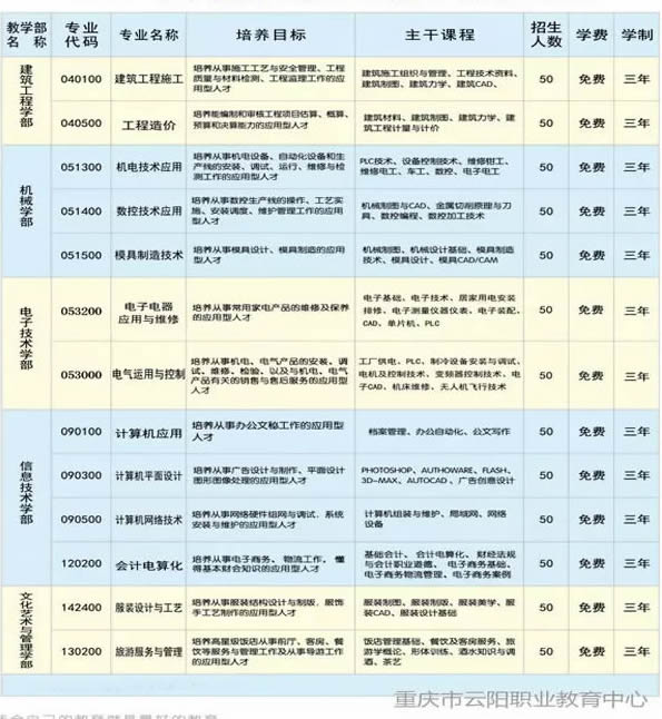 重慶云陽職業(yè)教育中心中職就業(yè)類專業(yè)設(shè)置
