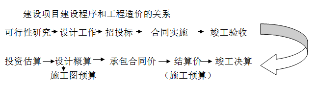 貴陽市城鄉(xiāng)建設(shè)學(xué)校建設(shè)項(xiàng)目和工程造價(jià)的關(guān)系