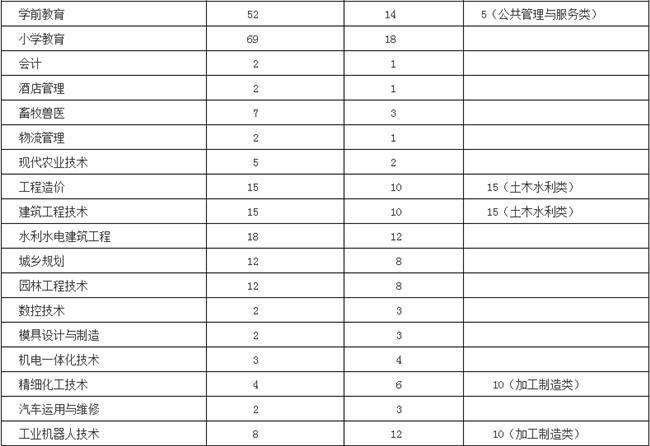 達(dá)州職業(yè)技術(shù)學(xué)院