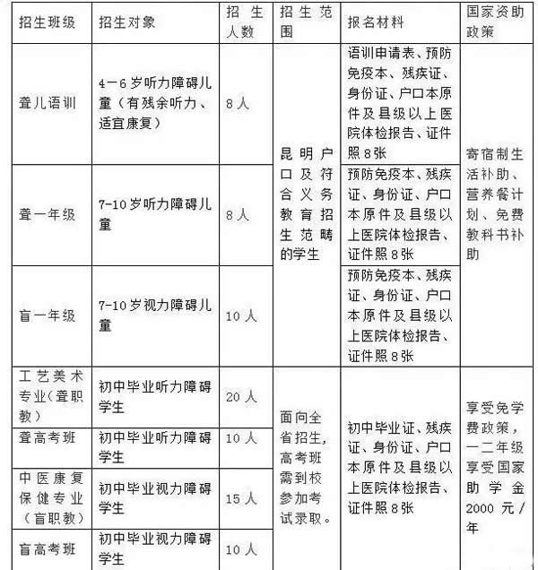 昆明市推拿職業(yè)學(xué)校招生計(jì)劃