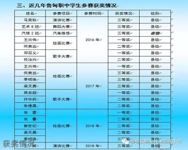 魯?shù)榭h職業(yè)技術(shù)高級(jí)中學(xué)獲獎(jiǎng)情況