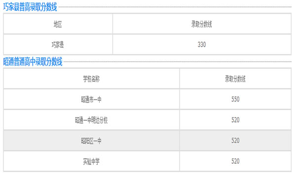 巧家縣職業(yè)高級(jí)中學(xué)分?jǐn)?shù)線